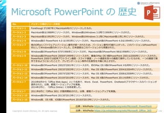 Microsoft PowerPoint の 歴史
Copyright© Growth xPartners, Inc. All rights reserved. 152
出典：WikiPedia https://ja.wikipedia.org/wiki/Microsoft_PowerPoint
No. パッケージ版のリリース状況
バージョン 1 Forethougt が1987年にMacintosh向けにリリースしたもの。
バージョン 2 Macintosh版は1988年にリリースされ、Windows版はWindows 3.0用で1990年にリリースされた。
バージョン 3 Macintosh版は1992年にリリースされ、Windows版はWindows 3.1用にMacintosh版と同じ年にリリースされた。
バージョン 4 Windows版の PowerPoint 4.0 は1993年にリリースされ、Macintosh版のPowerPoint 4.0は1994年にリリースされた。
バージョン 7 他のOfficeソフトウェアとバージョン番号が統一されたため、バージョン番号が3繰り上がった。このバージョンはPowerPoint
95としてWindows版のみリリースした。日本語版はこのバージョンから用意された。
バージョン 8 Windows版のPowerPoint 97が1996年にリリースされ、Macintosh版のPowerPoint 98は1998年にリリースされた。
バージョン 9 Windows版のPowerPoint 2000が1999年にリリースされ、最後のMac OS 9版PowerPoint 2001は2000年にリリースされた。
PowerPoint 2000では従来アウトライン画面・スライド画面・ノート画面を別々の画面で操作していたものを、一つの画面で操
作できるようになったことで、プレゼンテーション制作の生産性を大幅に向上させた。
バージョン 10 Windows版のPowerPoint 2002が2001年にリリースされ、初のMac OS X版のPowerPoint Xも同年にリリースされた。
バージョン 11 Windows版のPowerPoint 2003が2003年にリリースされ、Mac OS X版のPowerPoint 2004は2004年にリリースされた。
バージョン 12 Windows版のPowerPoint 2007が2007年にリリースされ、Mac OS X版のPowerPoint 2008は2008年にリリースされた。
バージョン 14 Windows版のPowerPoint 2010が2010年にリリースされ、Mac OS X版のPowerPoint 2011も同年にリリースされた。
バージョン ? 2010年6月から「Office Web Apps」という名称で、Word、Excel、PowerPoint、OneNoteのブラウザベースのバージョンが
提供された。以降、都度バージョンアップを実施。
2014年2月に、「Office Online」に名称変更した。
バージョン？ 2011年6月に「Office 365」が提供開始された。以降、都度バージョンアップを実施。
バージョン 15 Windows版のPowerPoint 2013が2013年にリリースされた。
バージョン 16 Windows版、OS X版、iOS版のPowerPoint 2016が2015年にリリースされた。
出典：WikiPedia https://ja.wikipedia.org/wiki/Microsoft_Office_365
 