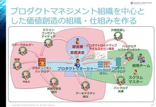 プロダクトマネジメント組織を中心と
した価値創造の組織・仕組みを作る
163Copyright© Growth xPartners, Inc. All rights reserved.
経営層
ステークホルダー
オポチュニティ
バックログ
実現可能性
検討
顧客
意思決定
アーキテクチャ
検討
スクラム
マスター
開発チーム
プロダクトマネージャー
ビジョン
コンセプト
アイディア
M&A
バックログ
ばらし
バックログ
洗練
プロダクトロードマップ
マイルストーン策定
バックログ
リファインメント
計画見直し
プロダクト
バックログ
 