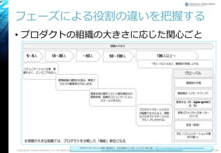 フェーズによる役割の違いを把握する
• プロダクトの組織の大きさに応じた関心ごと
166Copyright© Growth xPartners, Inc. All rights reserved.
プロダクトマネージャとして海外で働き始めて、自分の視点をどこに持ってこようかと考えた話 - https://www.slideshare.net/DaisukeMatsuda2/pmroppongi-
120745681?fbclid=IwAR2eh37rAI9-8nRMlFCFCxjWhmL0OA0ugCmBphwzA018-ISabC03lEkOQmM
 