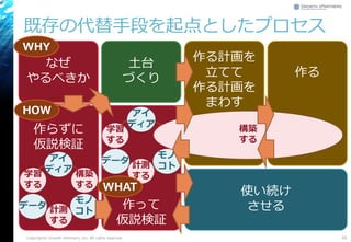 既存の代替手段を起点としたプロセス
Copyright© Growth xPartners, Inc. All rights reserved. 50
なぜ
やるべきか
土台
づくり
使い続け
させる作って
仮説検証
作る計画を
立てて
作る計画を
まわす
作らずに
仮説検証
作る
WHY
HOW
アイ
ディア
モノ
コト
データ 計測
する
学習
する
構築
する
アイ
ディア
モノ
コト
データ
計測
する
学習
する
構築
する
WHAT
 