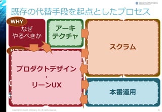 既存の代替手段を起点としたプロセス
Copyright© Growth xPartners, Inc. All rights reserved. 51
なぜ
やるべきか
土台
づくり
使い続け
させる作って
仮説検証
作る計画を
立てて
作る計画を
まわす
作らずに
仮説検証
作る
WHY
HOW
アイ
ディア
モノ
コト
データ 計測
する
学習
する
構築
する
アイ
ディア
モノ
コト
データ
計測
する
学習
する
構築
する
WHAT
プロダクトデザイン
・
リーンUX
スクラム
アーキ
テクチャ
本番運用
 