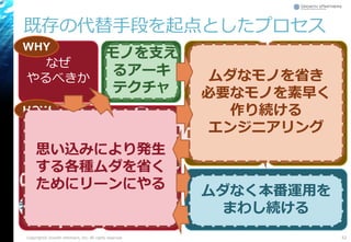 既存の代替手段を起点としたプロセス
Copyright© Growth xPartners, Inc. All rights reserved. 52
なぜ
やるべきか
土台
づくり
使い続け
させる作って
仮説検証
作る計画を
立てて
作る計画を
まわす
作らずに
仮説検証
作る
WHY
HOW
アイ
ディア
モノ
コト
データ 計測
する
学習
する
構築
する
アイ
ディア
モノ
コト
データ
計測
する
学習
する
構築
する
WHAT
思い込みにより発生
する各種ムダを省く
ためにリーンにやる
ムダなモノを省き
必要なモノを素早く
作り続ける
エンジニアリング
モノを支え
るアーキ
テクチャ
ムダなく本番運用を
まわし続ける
 