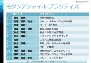 モダンアジャイル プラクティス
Copyright© Growth xPartners, Inc. All rights reserved. 57
カテゴリ プラクティス
1 [最高][安全] 仕事の憲章化
2 [高速][最高][安全] リーン・スタートアップの活用
3 [高速][最高] リーンUXの適用
4 [高速][安全][継続] 頻繁な協調と統合
5 [安全][高速] 安全に失敗できる環境
6 [安全][継続] テストとリファクタリング
7 [安全] 人々への敬意と感謝
8 [安全][高速] 非難しないふりかえりを指揮
9 [継続] フローに集中
10 [継続][高速][安全] 継続的なデプロイとリリース
11 [継続][安全] プロダクトコミュニティを形成
12 [継続][高速][安全] ソリューションを進化
モダンアジャイルの原則・実践について - 今給黎 隆 http://bit.ly/2qCRRGu
 
