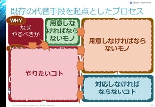 既存の代替手段を起点としたプロセス
Copyright© Growth xPartners, Inc. All rights reserved. 58
なぜ
やるべきか
土台
づくり
使い続け
させる作って
仮説検証
作る計画を
立てて
作る計画を
まわす
作らずに
仮説検証
作る
WHY
HOW
アイ
ディア
モノ
コト
データ 計測
する
学習
する
構築
する
アイ
ディア
モノ
コト
データ
計測
する
学習
する
構築
する
WHAT
やりたいコト
用意しなければなら
ないモノ
用意しな
ければなら
ないモノ
対応しなければ
ならないコト
 