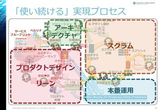 「使い続ける」実現プロセス
59Copyright© Growth xPartners, Inc. All rights reserved.
プロダクト
Log
仮説 スプリント
計画
ふりかえり
スプリント
スプリント
バックログ
デイリー
スクラム
プロダクト
バックログ
評価用
成果物
仮説検討
価値検討 仕様検討
オポチュニティ
バックログ
価値評価
リーン
キャンバス
.....
:::::
:::::
:::::
:::::
:::::
:::::
.....
:::::
:::::
:::::
:::::
:::::
:::::
.....
:::::
:::::
:::::
:::::
:::::
:::::
ペルソナ
カスタマー
ジャーニーマップ
インセプション
デッキ
サービス
ブループリント
アーキテクチャ
設計
アーキテクチャビジョン
& デザイン設計
テクニカル
ソリューション技術
検討
スプリント
レビュー
ToDo Ready In Progress Done Feedback
かんばん
価値計測 出荷
プロダクト
利用
プロダクトデザイン
・
リーン
スクラム
アーキ
テクチャ
本番運用
 