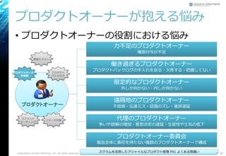 • プロダクトオーナーの役割における悩み
力不足のプロダクトオーナー
権限付与が不足
働き過ぎるプロダクトオーナー
プロダクトバックログの手入れを怠る・欠席する・把握してない
限定的なプロダクトオーナー
外しか向かない・内しか向かない
遠隔地のプロダクトオーナー
不信感・伝達ミス・認識のズレ・進捗遅延
代理のプロダクトオーナー
争いや誤解の増加・意思決定の遅延・生産性や士気の低下
プロダクトオーナー委員会
製品全体に責任を持たない複数のプロダクトオーナーで構成
プロダクトオーナーが抱える悩み
Copyright© Growth xPartners, Inc. All rights reserved. 66
プロダクトオーナー
プロダクトオーナー
の役割
製品ビジョン
リリース計画
スプリント
ミーティング
プロダクト
バックログ
スクラムを活用したアジャイルなプロダクト管理 P41 よくある間違い
 