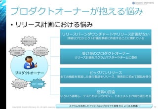 リリースバーンダウンチャートやリリース計画がない
詳細なプロジェクト計画を事前に作成することに慣れている
受け身のプロダクトオーナー
リリース計画をスクラムマスターやチームに委任
ビッグバンリリース
全ての機能を実装した後で製品をリリース、発売日に初めて製品を使う
品質の妥協
いろいろ省略し、テストも少しだけ行い、ドキュメント作成も遅らせる
• リリース計画における悩み
プロダクトオーナーが抱える悩み
Copyright© Growth xPartners, Inc. All rights reserved. 70
プロダクトオーナー
プロダクトオーナー
の役割
製品ビジョン
リリース計画
スプリント
ミーティング
プロダクト
バックログ
スクラムを活用したアジャイルなプロダクト管理 P41 よくある間違い
 