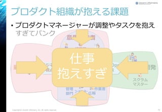 プロダクト組織が抱える課題
• プロダクトマネージャーが調整やタスクを抱え
すぎてパンク
Copyright© Growth xPartners, Inc. All rights reserved. 73
スクラム
マスター
開発チーム
開発
日本的プロダクトマネージャー
経営層
情シス
営業
広報ｺｰﾙｾﾝﾀｰ
現場
作業者管理
部門
法務
財務
顧客
意思決定
促進
現場調整
Dev/Ops
視点
ビジネス
視点
意思決定者
現場
仕事
抱えすぎ
 