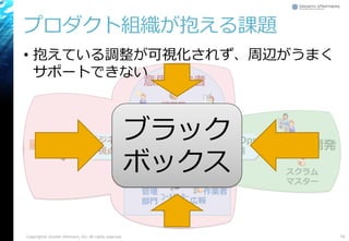 プロダクト組織が抱える課題
Copyright© Growth xPartners, Inc. All rights reserved. 74
スクラム
マスター
開発チーム
開発
日本的プロダクトマネージャー
経営層
情シス
営業
広報ｺｰﾙｾﾝﾀｰ
現場
作業者管理
部門
法務
財務
顧客
意思決定
促進
現場調整
Dev/Ops
視点
ビジネス
視点
意思決定者
現場
ブラック
ボックス
• 抱えている調整が可視化されず、周辺がうまく
サポートできない
 