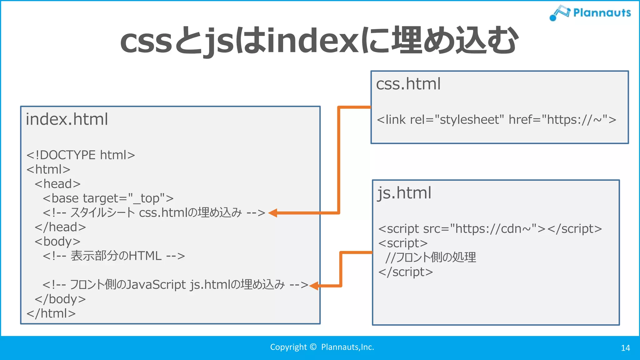 Copyright © Plannauts,Inc. 14
cssとjsはindexに埋め込む
index.html
<!DOCTYPE html>
<html>
<head>
<base target="_top">
<!-- スタイルシート css.htmlの埋め込み -->
</head>
<body>
<!-- 表示部分のHTML -->
<!-- フロント側のJavaScript js.htmlの埋め込み -->
</body>
</html>
css.html
<link rel="stylesheet" href="https://~">
js.html
<script src="https://cdn~"></script>
<script>
//フロント側の処理
</script>
 