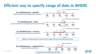 © 2018 Arm Limited18
Efficient way to specify range of date in WHERE
 
