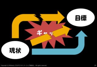Copyright © POStudy ( ). All rights reserved.プロダクトオーナーシップ勉強会 24
現状
目標
ギャップ
 