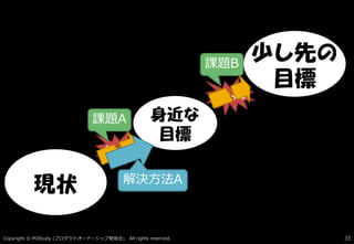 ギャップ
ギャップ
Copyright © POStudy ( ). All rights reserved.プロダクトオーナーシップ勉強会 33
現状
少し先の
目標
身近な
目標
課題B
課題A
解決方法A
 