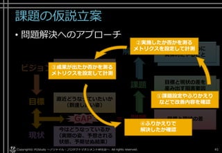 課題の仮説立案
• 問題解決へのアプローチ
Copyright© POStudy . All rights reserved.～アジャイル・プロダクトマネジメント研究会～ 41
解決方法
課題
目標と現状の差
今はどうなっているか
（実際の姿、予想される
状態、予期せぬ結果）
現状
直近どうなっていたいか
（到達したい姿）目標
GAP = 問題
ビジョン 将来どうなっていたいか
（ありたい姿）
目標と現状の差を
産み出す阻害要因
課題解決のために
具体的にやること
課題解決のために
具体的にやること
目標と現状の差を
産み出す阻害要因
①課題設定やふりかえり
などで改善内容を確認
②実施したか否かを測る
メトリクスを設定して計測
③成果が出たか否かを測る
メトリクスを設定して計測
④ふりかえりで
解決したか確認
 
