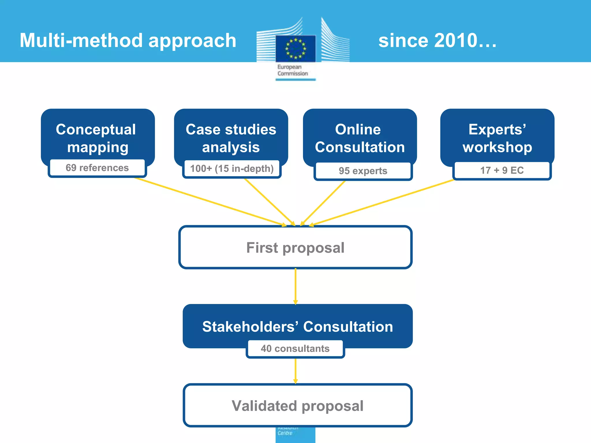 Conceptual
mapping
Case studies
analysis
Experts’
workshop
Online
Consultation
First proposal
Stakeholders’ Consultation
Validated proposal
69 references 100+ (15 in-depth) 95 experts 17 + 9 EC
40 consultants
Multi-method approach since 2010…
 