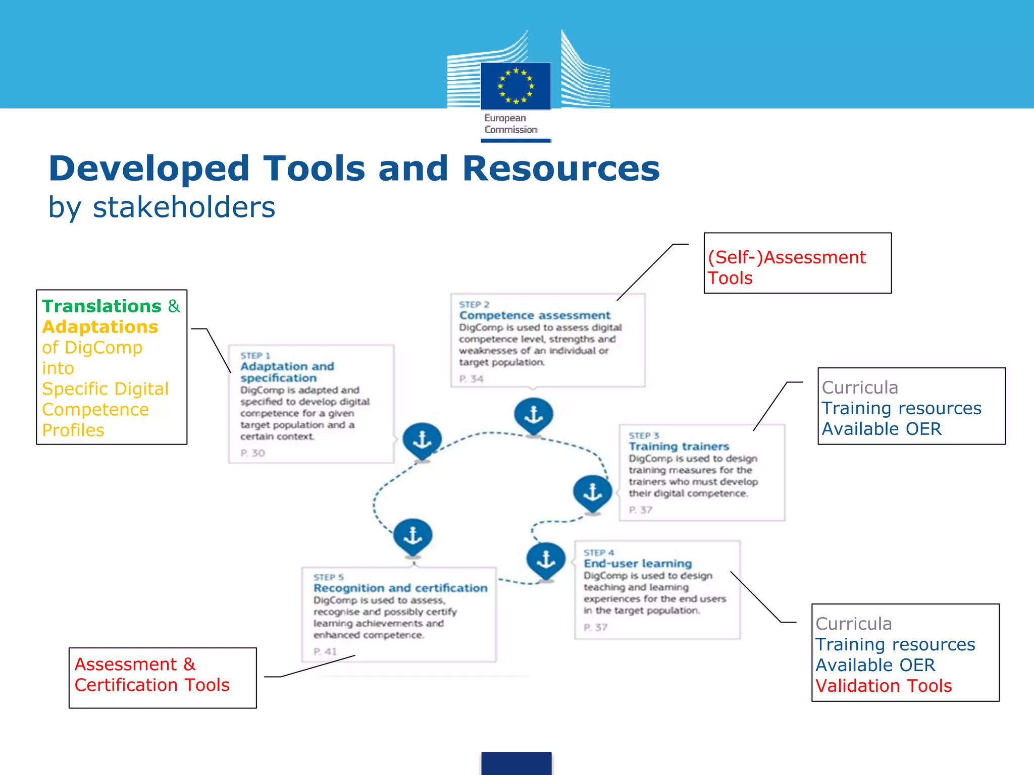 Developed Tools and Resources
by stakeholders
(Self-)Assessment
Tools
Curricula
Training resources
Available OER
Curricula
Training resources
Available OER
Validation Tools
Assessment &
Certification Tools
Translations &
Adaptations
of DigComp
into
Specific Digital
Competence
Profiles
 