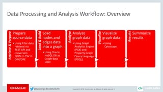 Copyright © 2018, Oracle and/or its affiliates. All rights reserved. |
Data Processing and Analysis Workflow: Overview
Retrieve&Prepare
Prepare
source data
• Using R for data
retrieval via
REST API and
conversion
JSON  CSV 
OPV/OPE
Load&Build
Load
nodes and
edges data
into a graph
• Using Oracle
NoSQL DB as
Graph data
store
Analyze
Analyze
graph data
• Using Graph
Analytics Engine
(PGX) and
Property Graph
Query Language
(PGQL)
Visualize
Visualize
graph data
• Using
Cytoscape
Results
Summarize
results
@kpatenge #codetalkshh
 