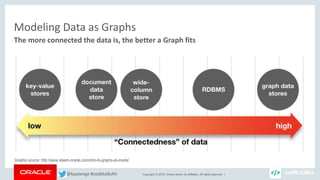 Copyright © 2018, Oracle and/or its affiliates. All rights reserved. |
Modeling Data as Graphs
The more connected the data is, the better a Graph fits
Graphic source: http://www.ateam-oracle.com/intro-to-graphs-at-oracle/
@kpatenge #codetalkshh
 