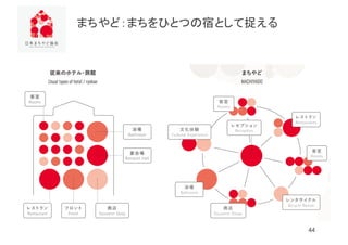 まちやど：まちをひとつの宿として捉える
44
 