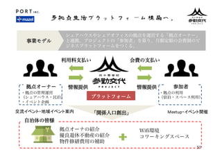 事業モデル
シェアハウスやシェアオフィスの拠点を運営する「拠点オーナー」
と連携。プロジェクトの「参加者」を募り、月額定額の会費制のビ
ジネスプラットフォームをつくる。
拠点オーナー 参加者
プラットフォーム
・拠点の管理運営
（シェアハウス・民泊）
・イベント企画
・拠点の利用
（宿泊・スペース利用）
会費の支払い
情報提供
利用料支払い
情報提供
拠点オーナの紹介
優良遊休不動産の紹介
物件修繕費用の補助
「関係人口創出」
Wifi環境
コワーキングスペース
自治体の皆様
Meetup・イベント開催交流イベント・地域イベント案内
50
 