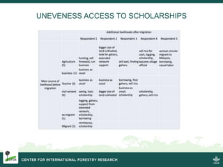 Migration and Land Use Change in the Forests Frontiers in Indonesia