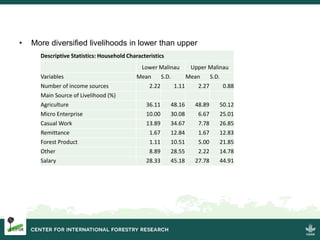 Migration and Land Use Change in the Forests Frontiers in Indonesia