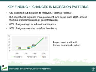 Migration and Land Use Change in the Forests Frontiers in Indonesia