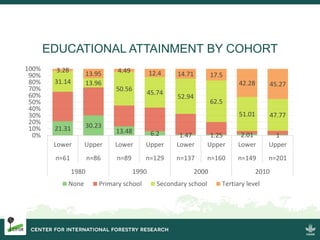 Migration and Land Use Change in the Forests Frontiers in Indonesia