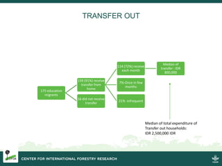 Migration and Land Use Change in the Forests Frontiers in Indonesia