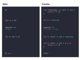 let n = 42
42 func function(_ i: Int) -> Int {
return i + 42
}
let f = function
type(of: n)
// Int
type(of: f)
// (Int) -> Int
let n: Int = 42 let f: (Int) -> Int = function
let f: (Int) -> Int = { i in
return i + 42
}
Value Function
f(21)21 + n
 
