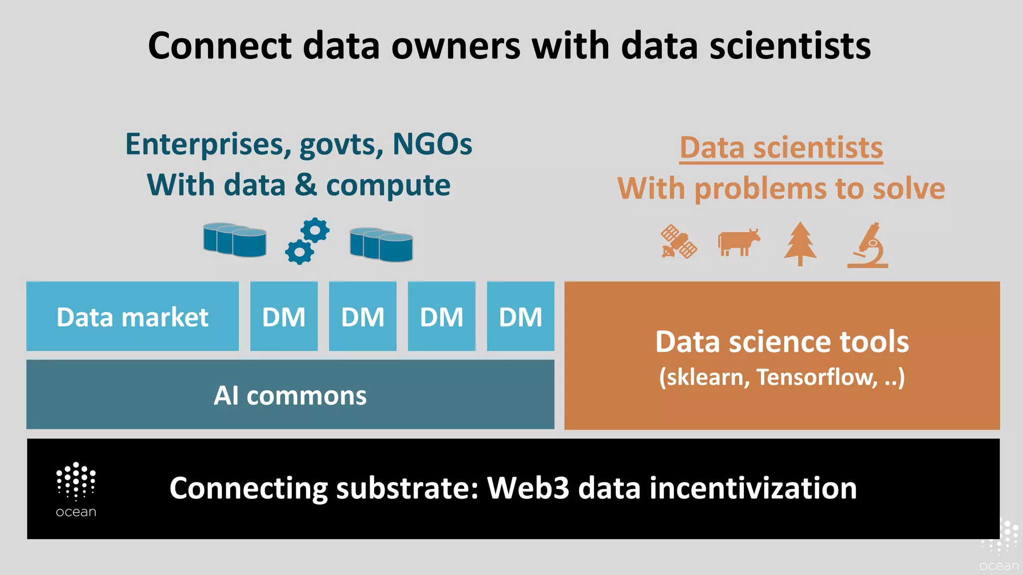 Connect data owners with data scientists
Data market DM
AI commons
Data science tools
(sklearn, Tensorflow, ..)
DM DM DM
Data scientists
With problems to solve
Enterprises, govts, NGOs
With data & compute
Connecting substrate: Web3 data incentivization
 