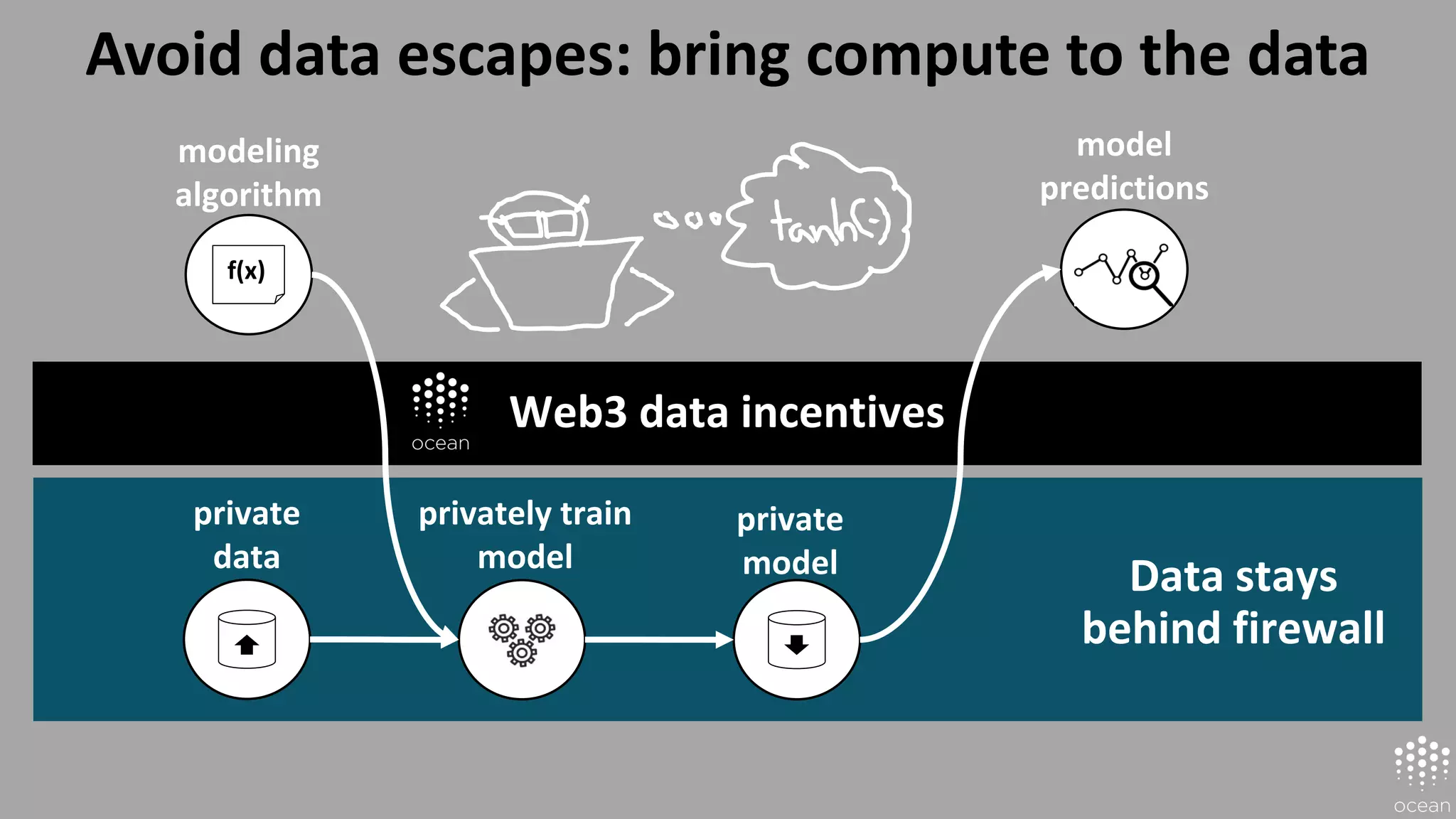Web3 data incentives
Avoid data escapes: bring compute to the data
f(x)
private
data
modeling
algorithm
privately train
model
private
model
model
predictions
Data stays
behind firewall
 