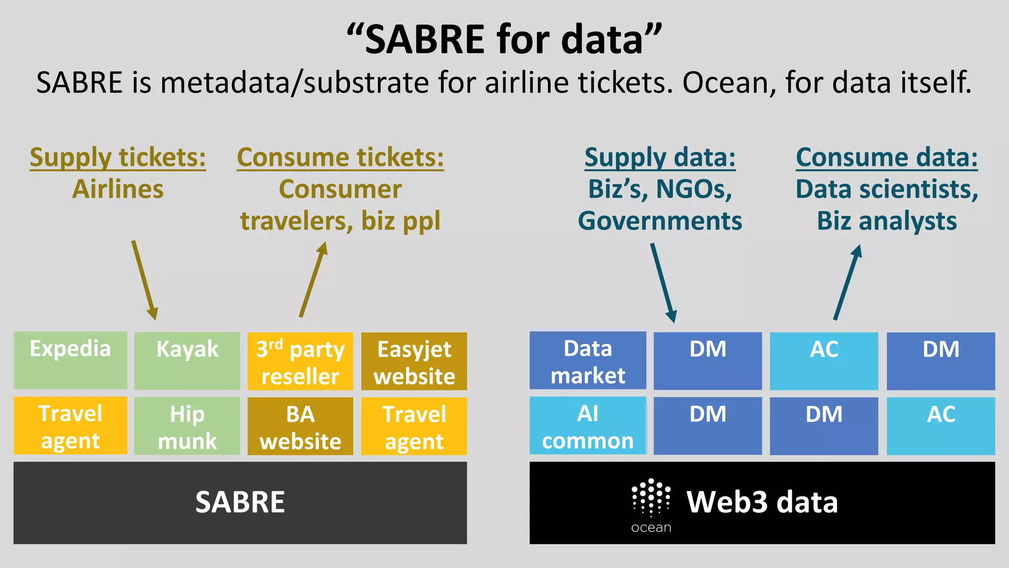 “SABRE for data”
SABRE is metadata/substrate for airline tickets. Ocean, for data itself.
Consume data:
Data scientists,
Biz analysts
Supply data:
Biz’s, NGOs,
Governments
Data
market
DM AC DM
AI
common
s
DM DM AC
Web3 data
Consume tickets:
Consumer
travelers, biz ppl
Supply tickets:
Airlines
Expedia Kayak 3rd party
reseller
Easyjet
website
Travel
agent
Hip
munk
BA
website
Travel
agent
SABRE
 