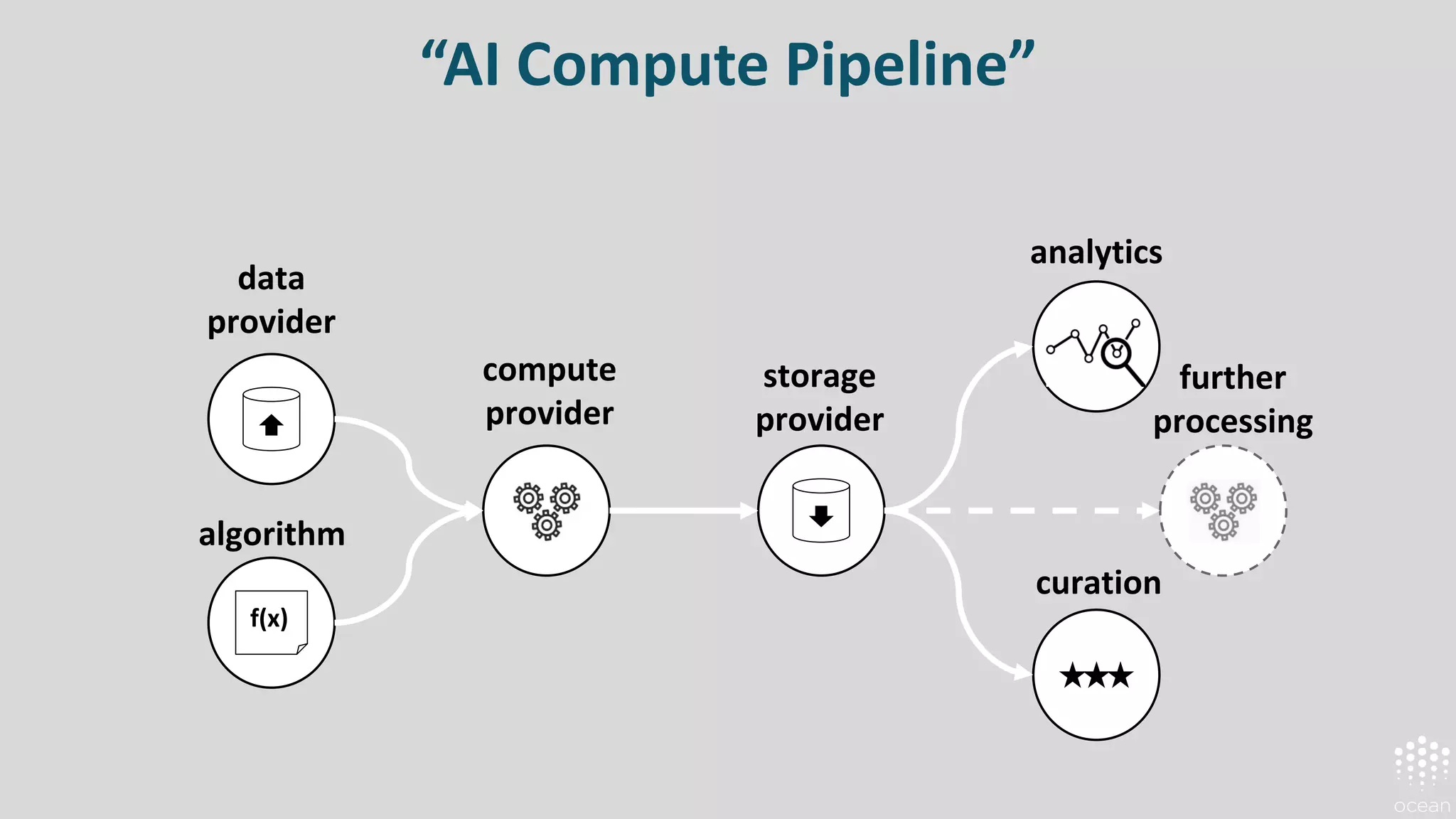 “AI Compute Pipeline”
f(x)
data
provider
algorithm
compute
provider
storage
provider
analytics
further
processing
curation
 