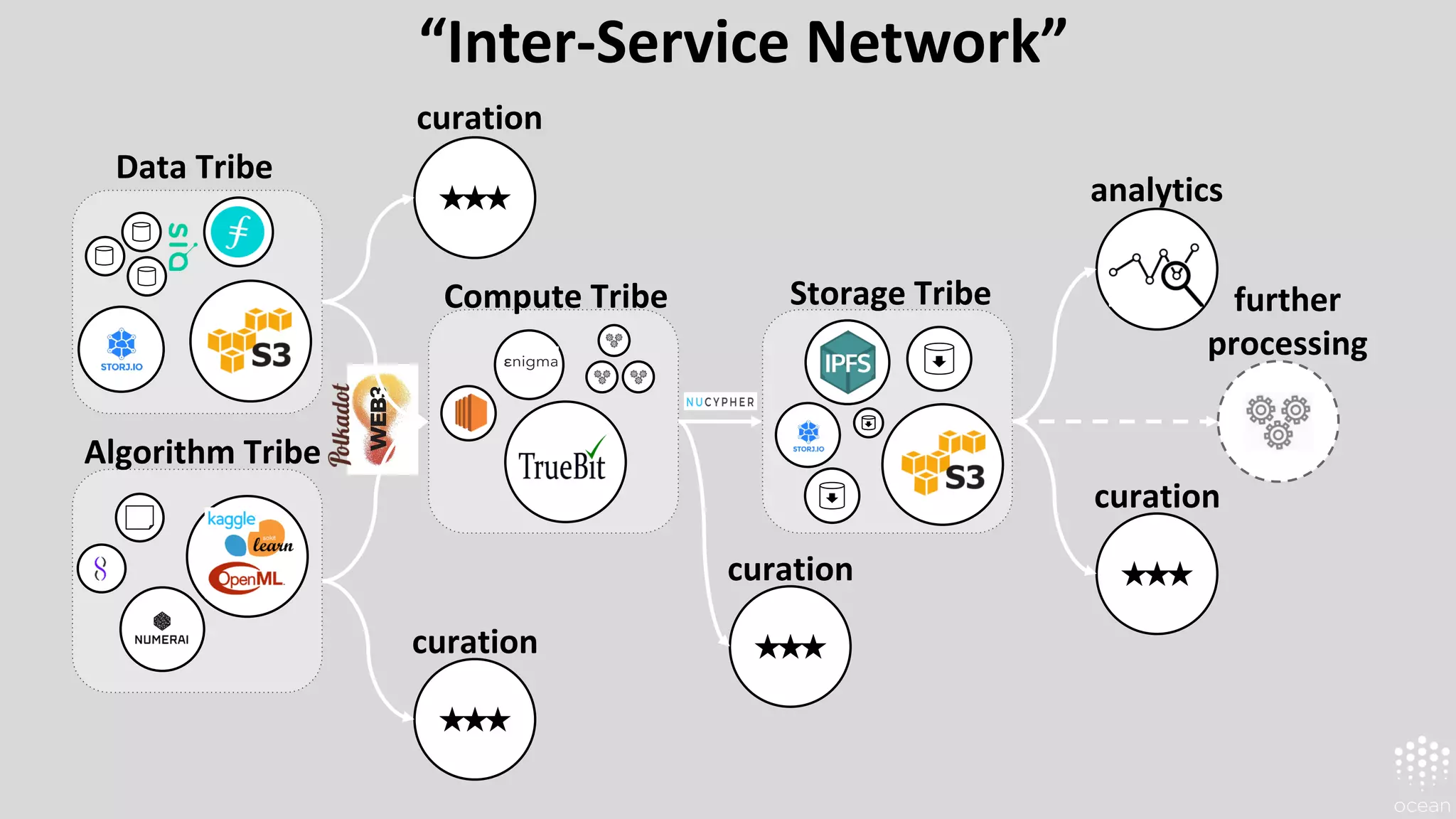 “Inter-Service Network”
Algorithm Tribe
Storage Tribe
analytics
further
processing
curation
Compute Tribe
Data Tribe
curation
curation
curation
 
