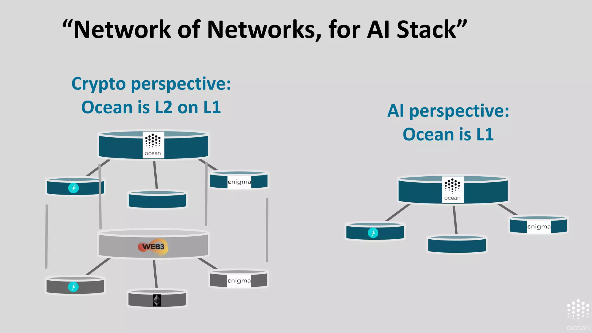 “Network of Networks, for AI Stack”
Crypto perspective:
Ocean is L2 on L1 AI perspective:
Ocean is L1
 