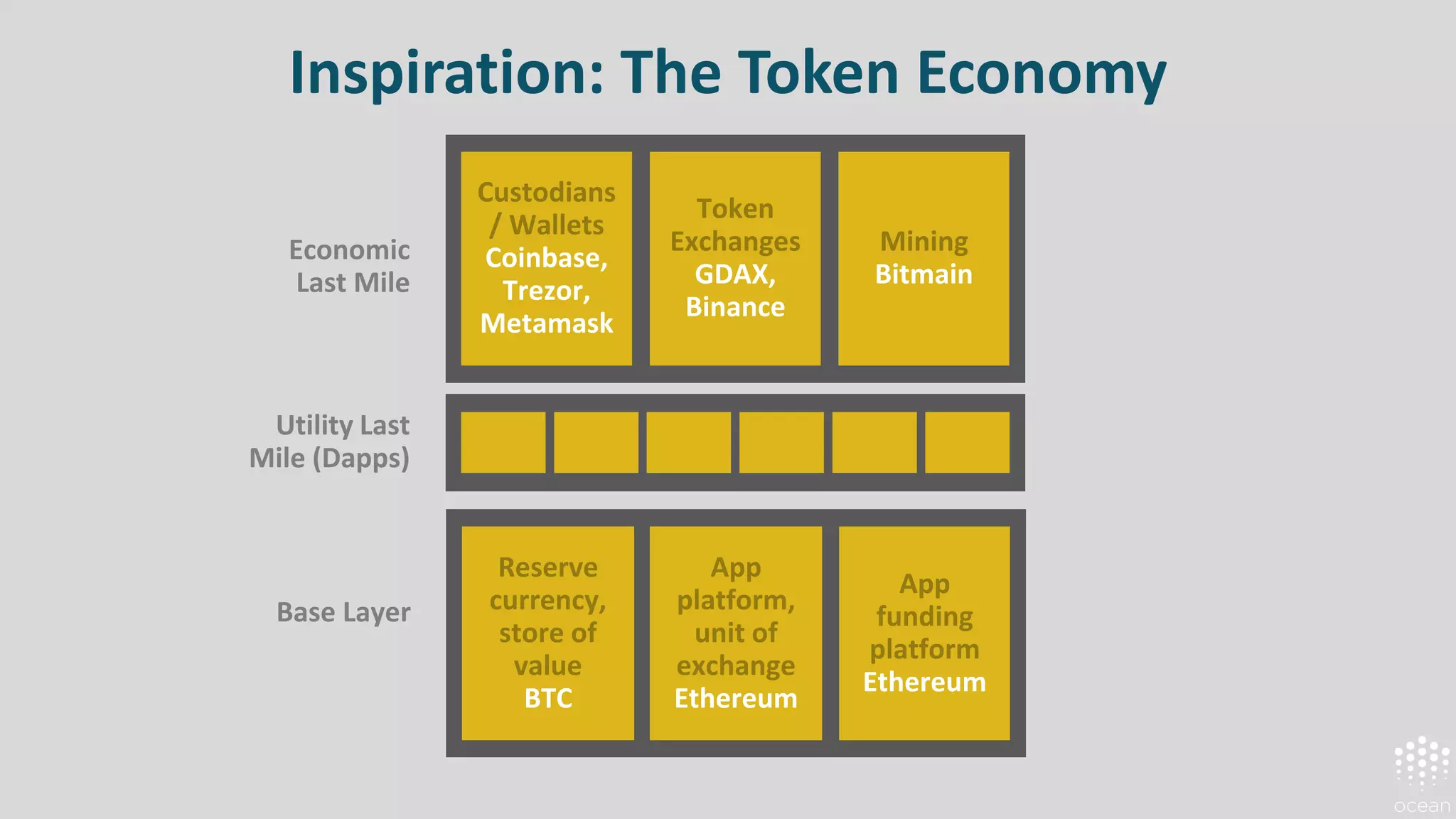 Inspiration: The Token Economy
Base Layer
Economic
Last Mile
Reserve
currency,
store of
value
BTC
App
funding
platform
Ethereum
App
platform,
unit of
exchange
Ethereum
Custodians
/ Wallets
Coinbase,
Trezor,
Metamask
Mining
Bitmain
Token
Exchanges
GDAX,
Binance
Utility Last
Mile (Dapps)
 