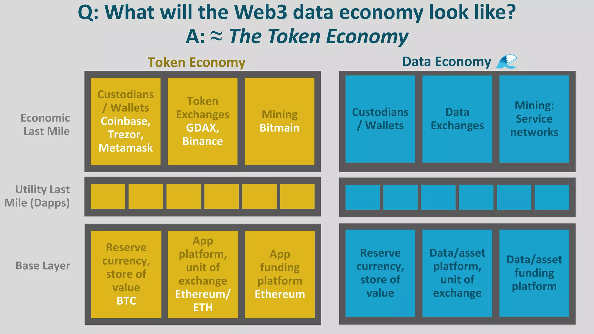Q: What will the Web3 data economy look like?
A: ≈ The Token Economy
Reserve
currency,
store of
value
Data/asset
funding
platform
Data/asset
platform,
unit of
exchange
Custodians
/ Wallets
Mining:
Service
networks
Data
Exchanges
Data Economy
Base Layer
Economic
Last Mile
Reserve
currency,
store of
value
BTC
App
funding
platform
Ethereum
App
platform,
unit of
exchange
Ethereum/
ETH
Custodians
/ Wallets
Coinbase,
Trezor,
Metamask
Mining
Bitmain
Token
Exchanges
GDAX,
Binance
Utility Last
Mile (Dapps)
Token Economy
 