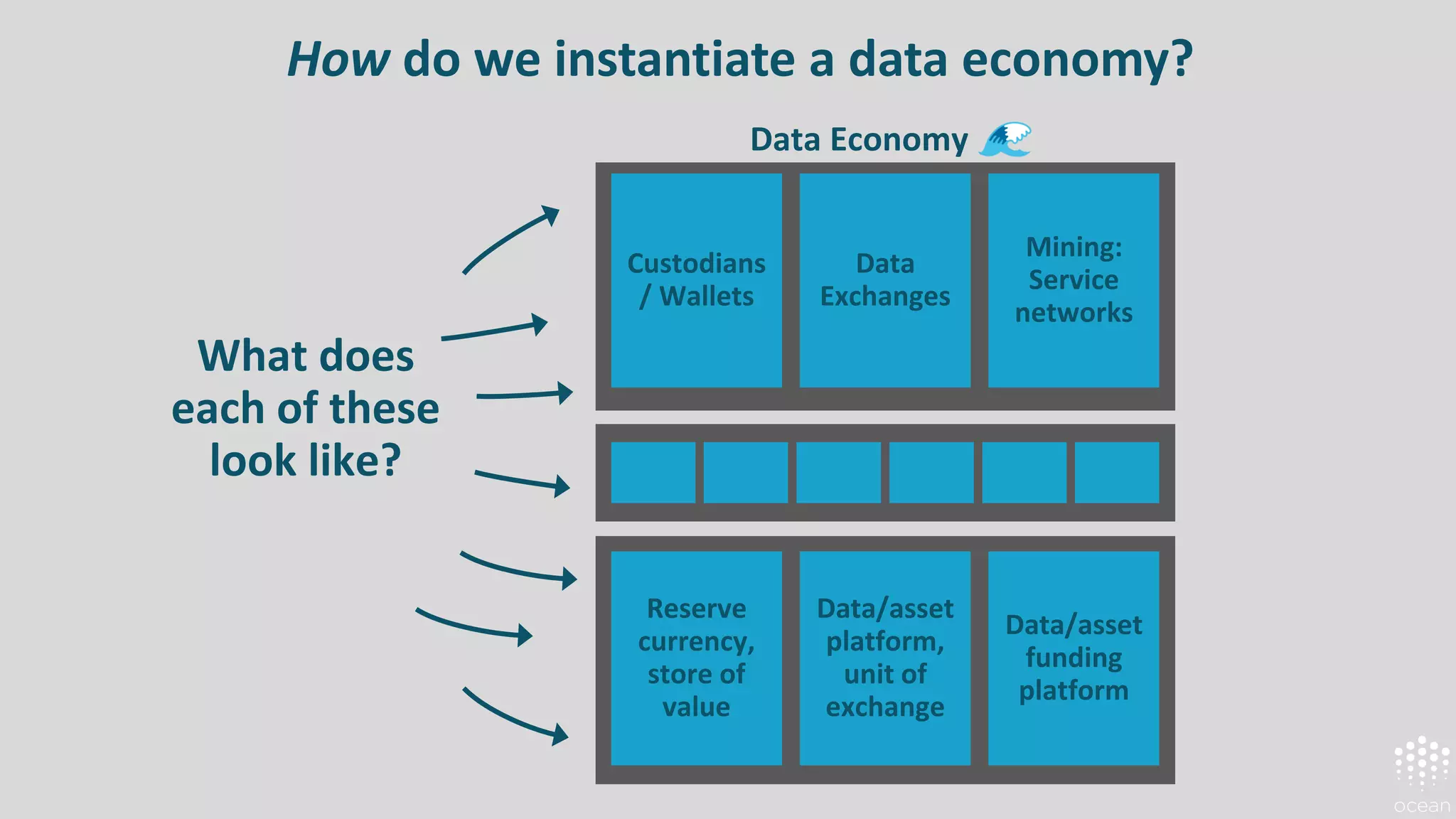 How do we instantiate a data economy?
What does
each of these
look like?
Reserve
currency,
store of
value
Data/asset
funding
platform
Data/asset
platform,
unit of
exchange
Custodians
/ Wallets
Mining:
Service
networks
Data
Exchanges
Data Economy
 