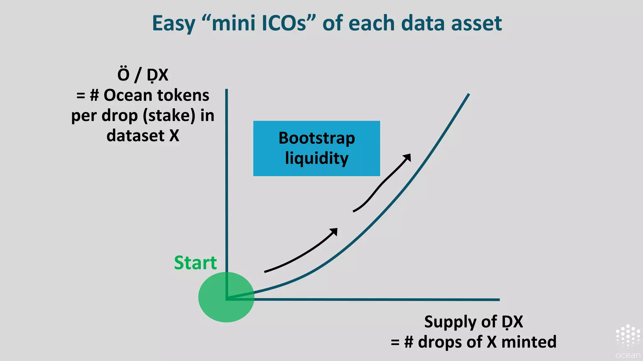 Easy “mini ICOs” of each data asset
Bootstrap
liquidity
Ö / ḌX
= # Ocean tokens
per drop (stake) in
dataset X
Supply of ḌX
= # drops of X minted
Start
 