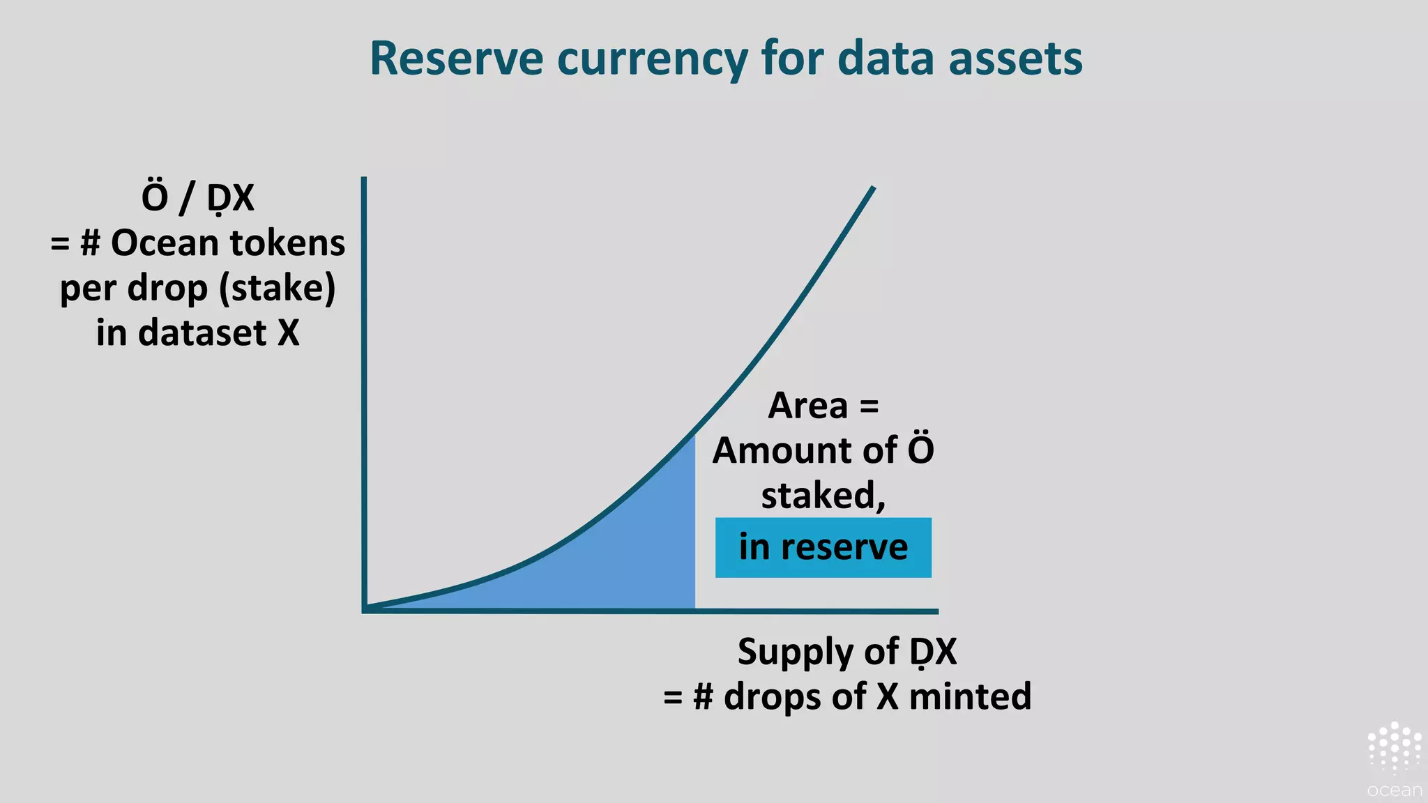 Reserve currency for data assets
Ö / ḌX
= # Ocean tokens
per drop (stake)
in dataset X
Supply of ḌX
= # drops of X minted
Area =
Amount of Ö
staked,
in reserve
 