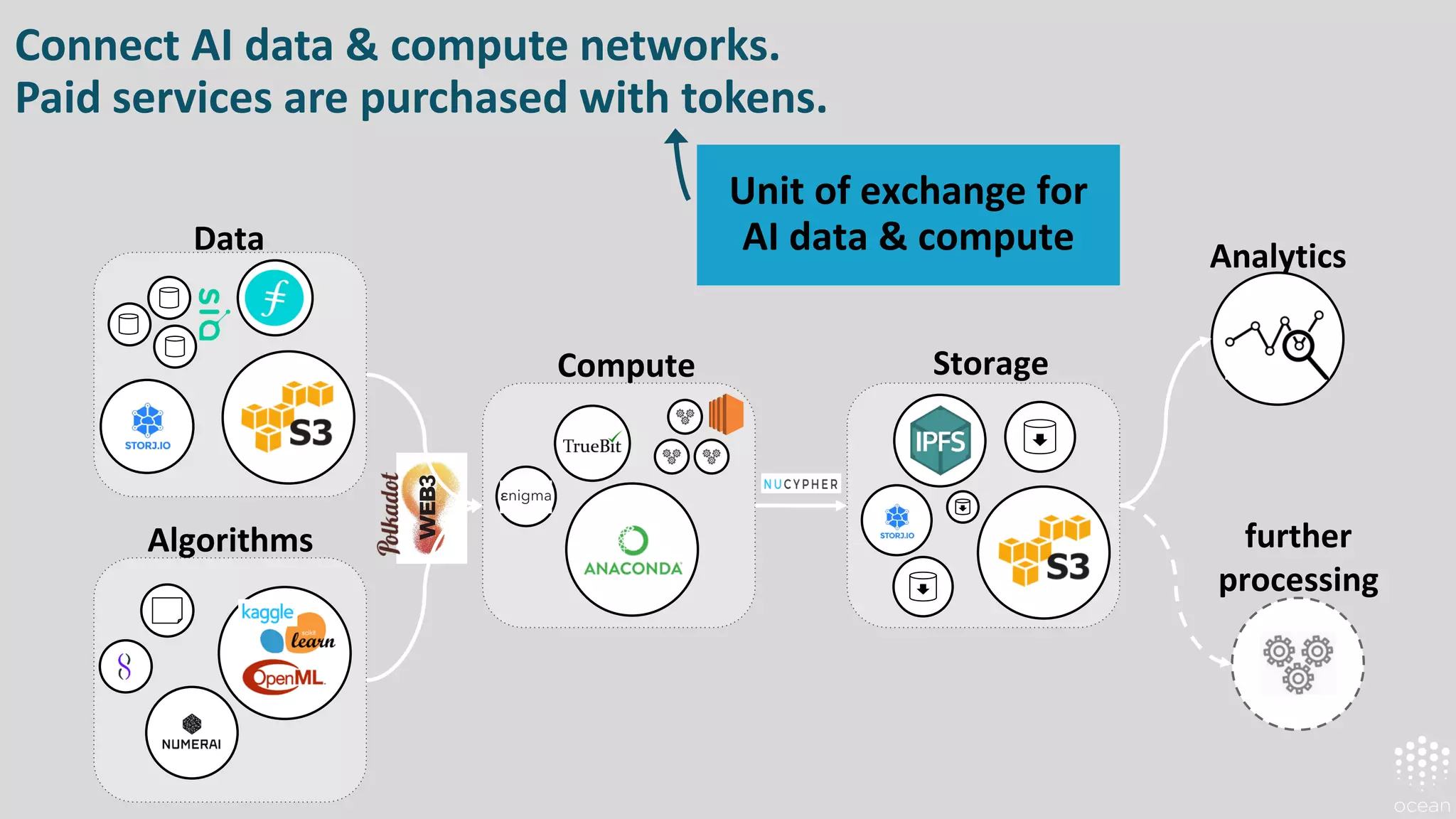 Connect AI data & compute networks.
Paid services are purchased with tokens.
Algorithms
Storage
Analytics
further
processing
Compute
Data
Unit of exchange for
AI data & compute
 