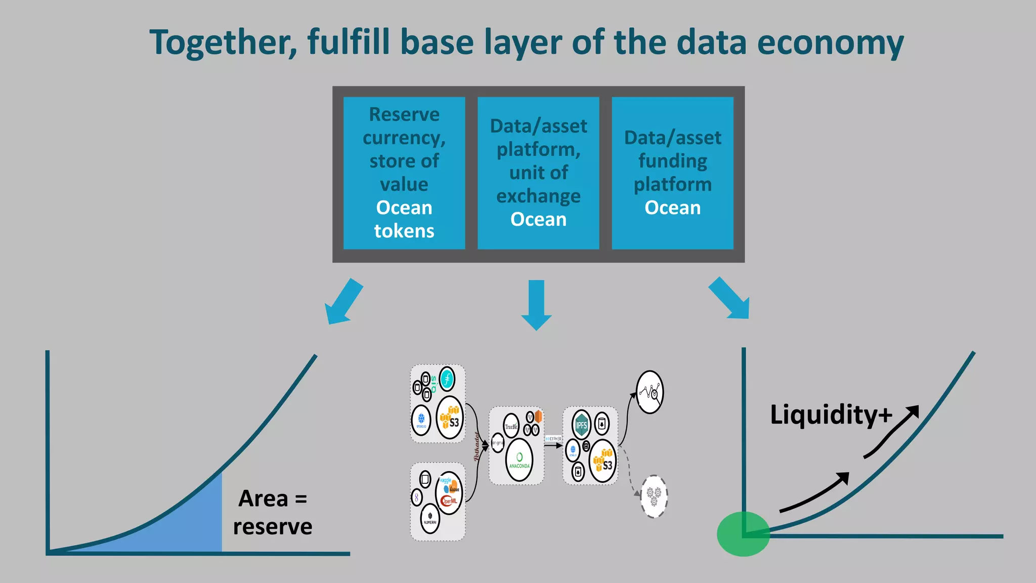 Together, fulfill base layer of the data economy
Reserve
currency,
store of
value
Ocean
tokens
Data/asset
funding
platform
Ocean
Data/asset
platform,
unit of
exchange
Ocean
Area =
reserve
Liquidity+
 