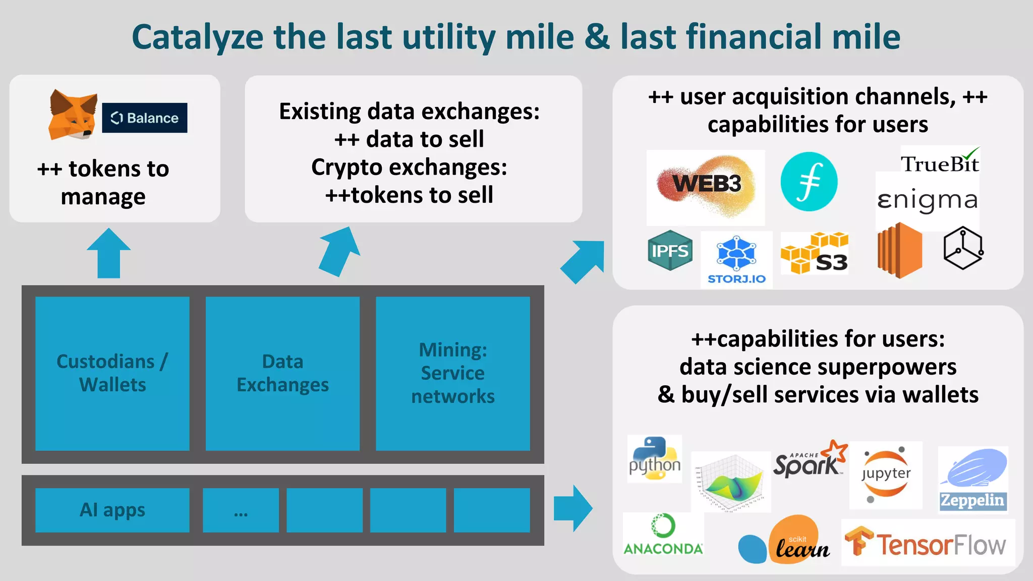 Catalyze the last utility mile & last financial mile
Custodians /
Wallets
Mining:
Service
networks
Data
Exchanges
AI apps …
++ user acquisition channels, ++
capabilities for users
Existing data exchanges:
++ data to sell
Crypto exchanges:
++tokens to sell
++ tokens to
manage
++capabilities for users:
data science superpowers
& buy/sell services via wallets
 