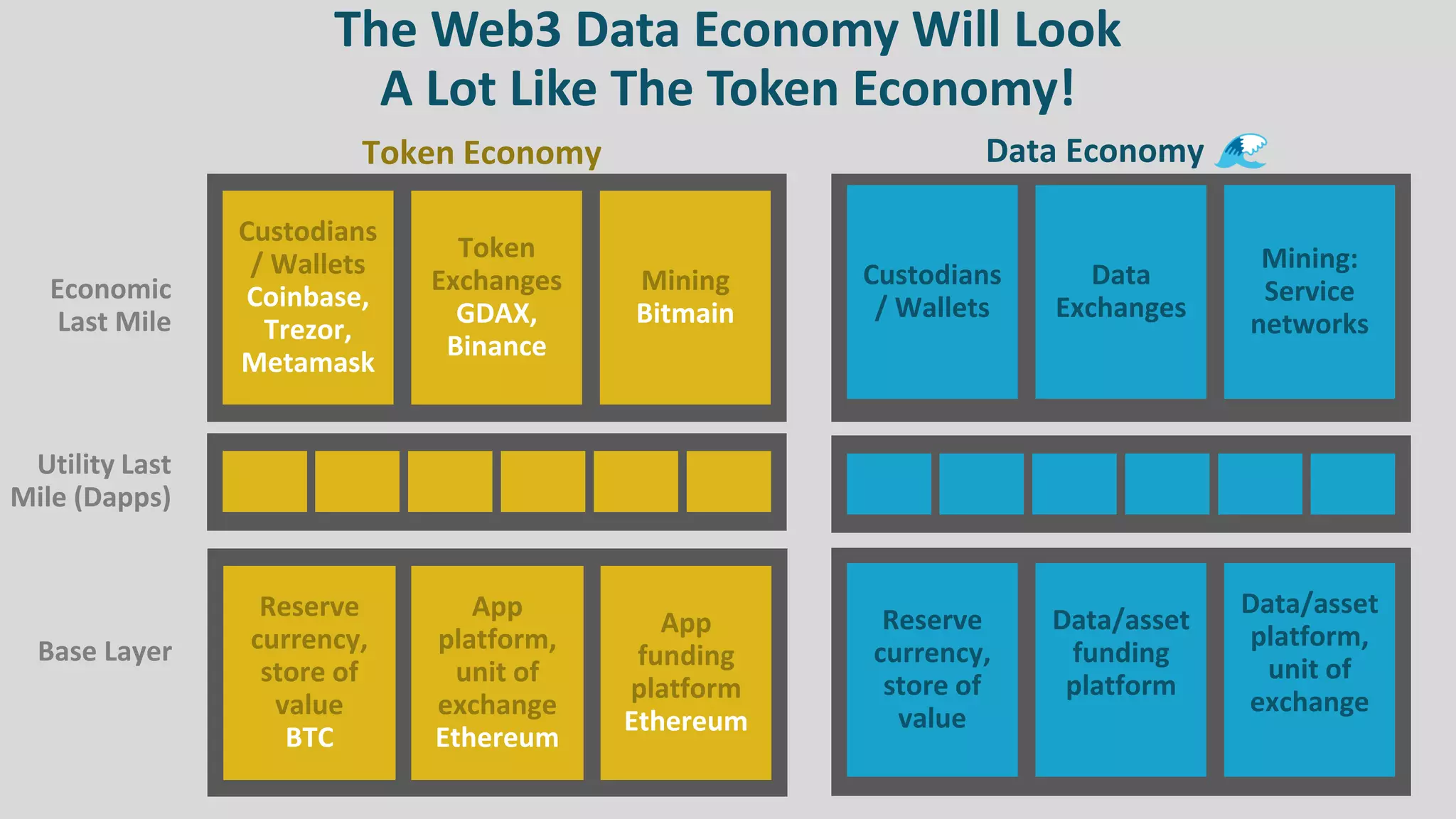 The Web3 Data Economy Will Look
A Lot Like The Token Economy!
Reserve
currency,
store of
value
Data/asset
platform,
unit of
exchange
Data/asset
funding
platform
Custodians
/ Wallets
Mining:
Service
networks
Data
Exchanges
Data Economy
Base Layer
Economic
Last Mile
Reserve
currency,
store of
value
BTC
App
funding
platform
Ethereum
App
platform,
unit of
exchange
Ethereum
Custodians
/ Wallets
Coinbase,
Trezor,
Metamask
Mining
Bitmain
Token
Exchanges
GDAX,
Binance
Utility Last
Mile (Dapps)
Token Economy
 