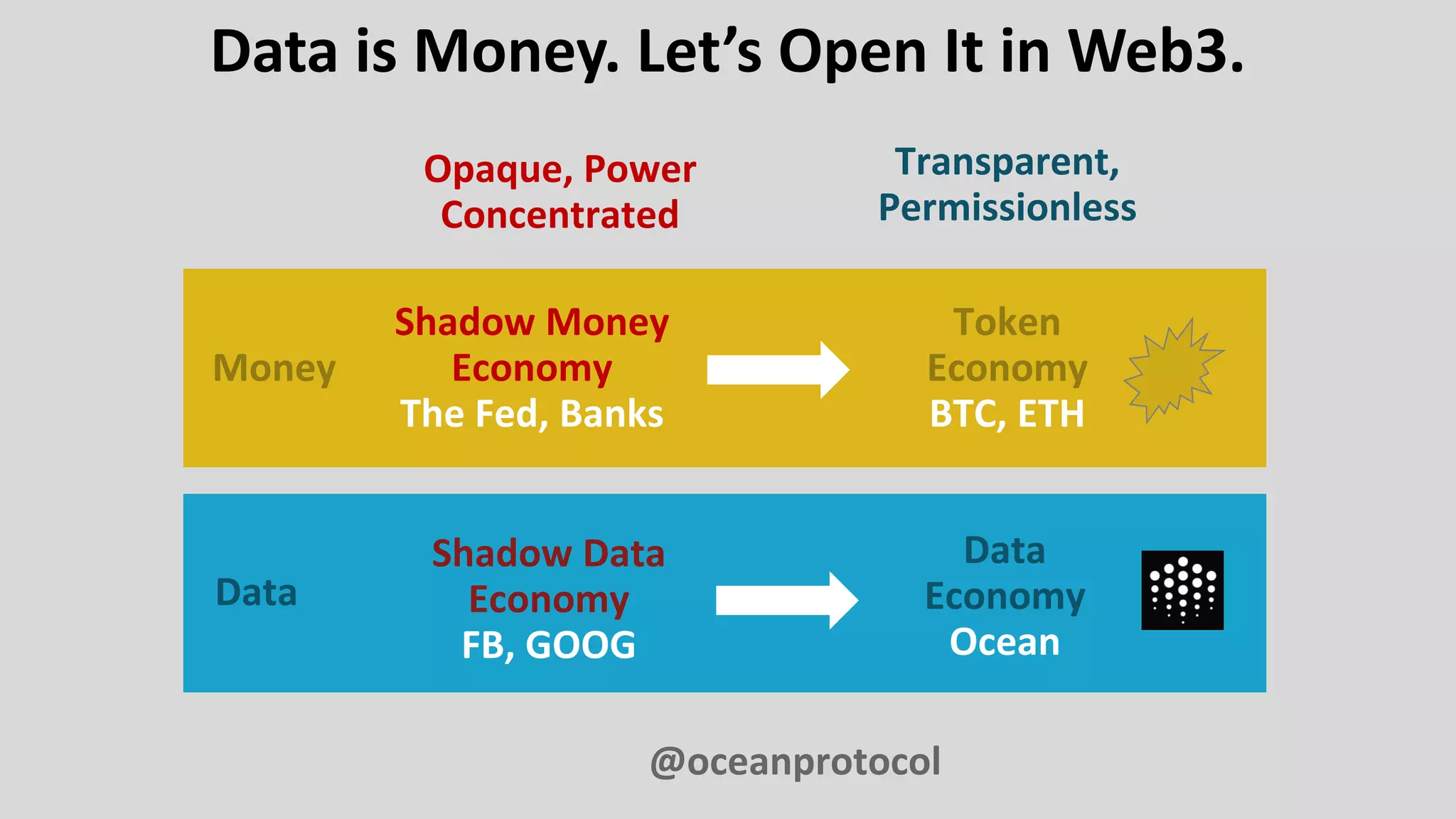 Shadow Data
Economy
FB, GOOG
Token
Economy
BTC, ETH
Data
Economy
Ocean
Money
Transparent,
Permissionless
Shadow Money
Economy
The Fed, Banks
Data
Opaque, Power
Concentrated
Data is Money. Let’s Open It in Web3.
@oceanprotocol
 