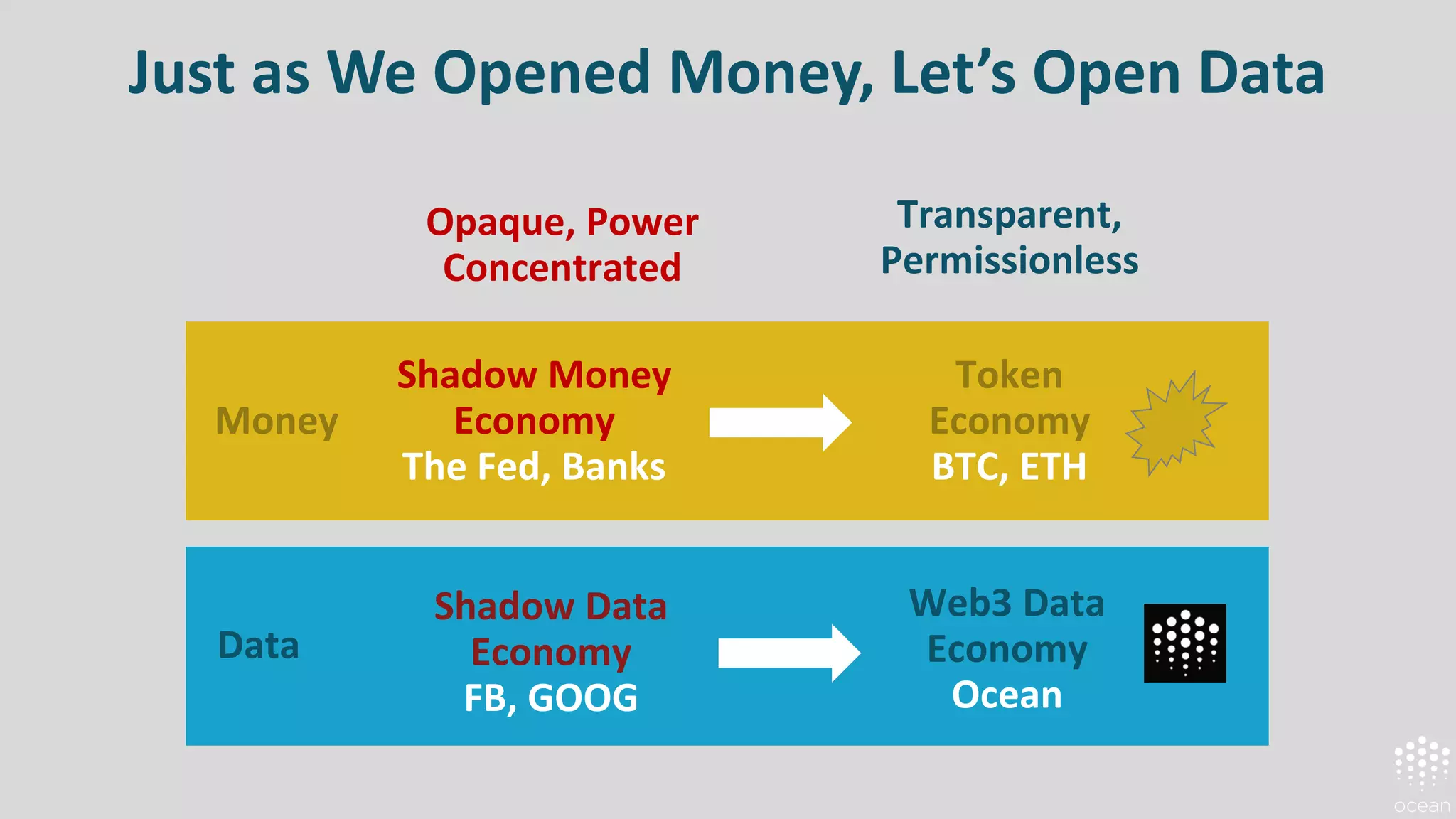 Just as We Opened Money, Let’s Open Data
Shadow Data
Economy
FB, GOOG
Token
Economy
BTC, ETH
Web3 Data
Economy
Ocean
Money
Transparent,
Permissionless
Shadow Money
Economy
The Fed, Banks
Data
Opaque, Power
Concentrated
 