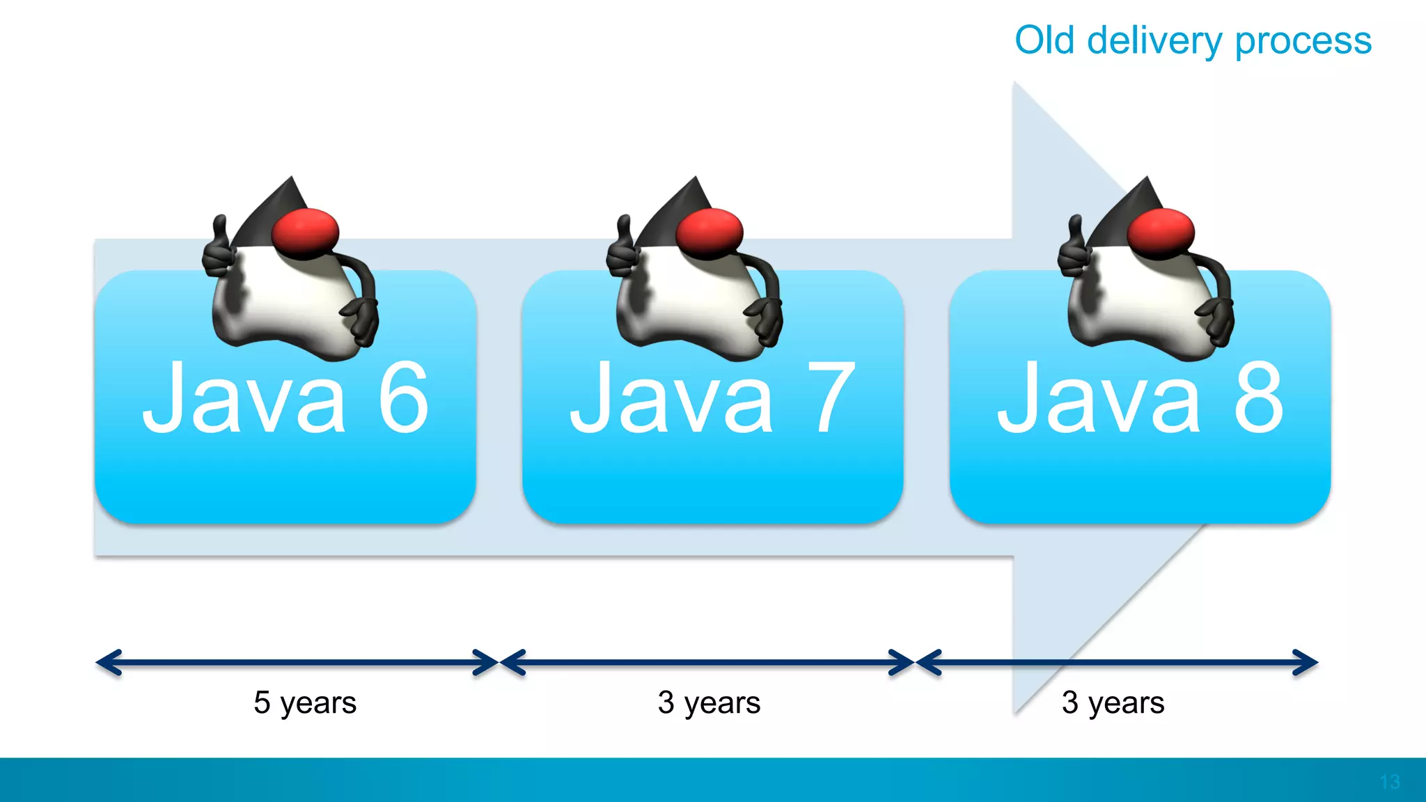 13
Java 6 Java 7 Java 8
Old delivery process
5 years 3 years 3 years
 