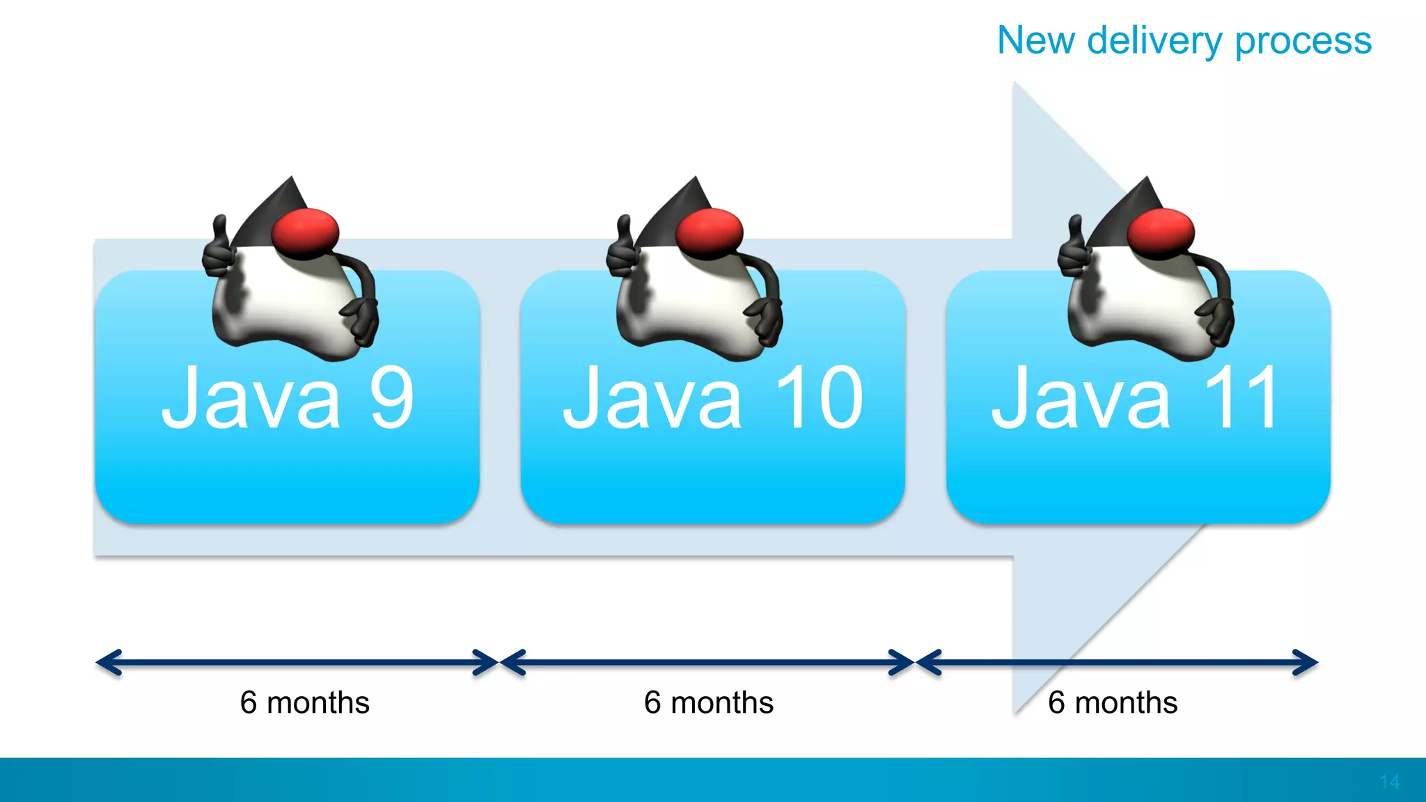 14
Java 9 Java 10 Java 11
New delivery process
6 months 6 months 6 months
 