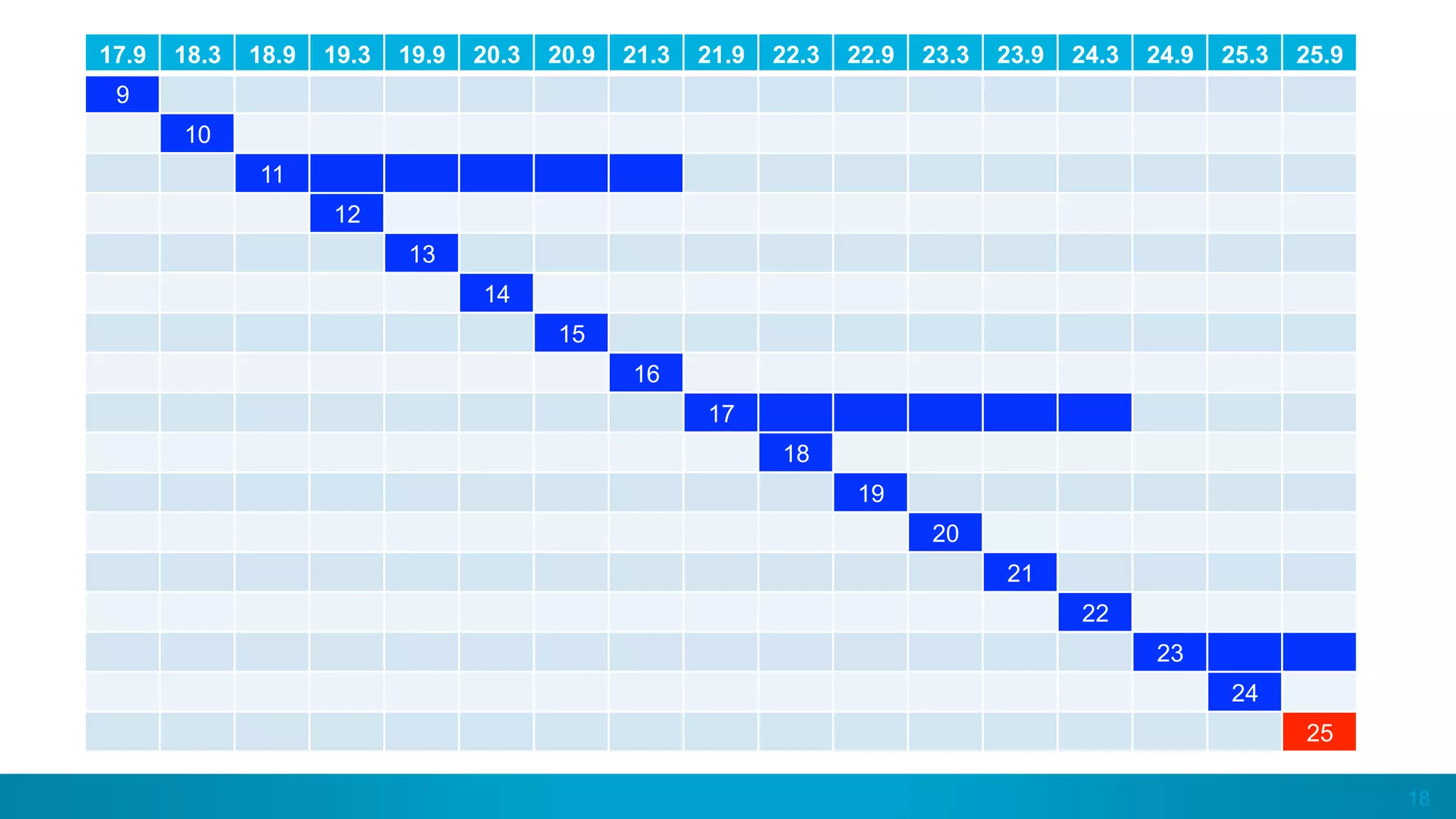 18
17.9 18.3 18.9 19.3 19.9 20.3 20.9 21.3 21.9 22.3 22.9 23.3 23.9 24.3 24.9 25.3 25.9
9
10
11
12
13
14
15
16
17
18
19
20
21
22
23
24
25
 